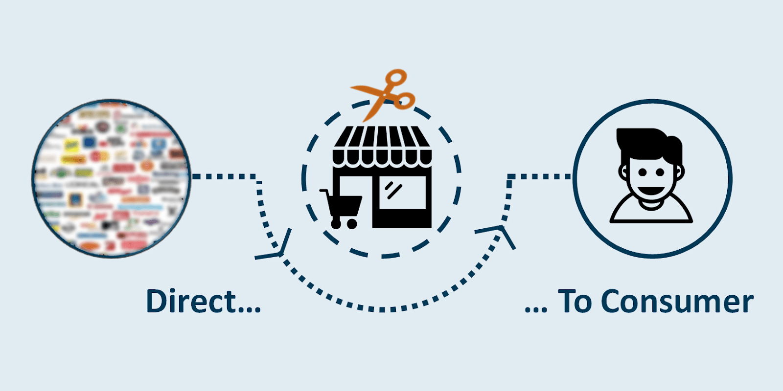 Direct-to-consumer (D2C)